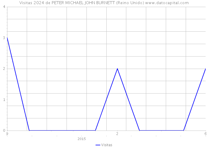 Visitas 2024 de PETER MICHAEL JOHN BURNETT (Reino Unido) 