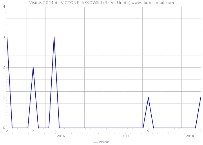 Visitas 2024 de VICTOR PLASKOWSKI (Reino Unido) 