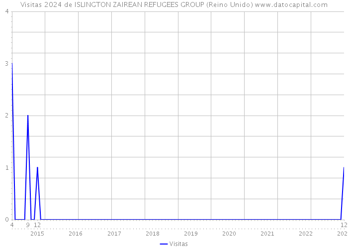 Visitas 2024 de ISLINGTON ZAIREAN REFUGEES GROUP (Reino Unido) 