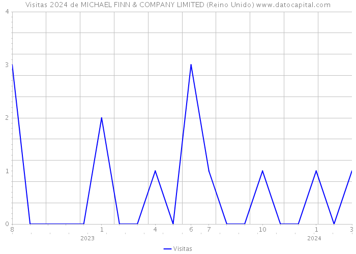 Visitas 2024 de MICHAEL FINN & COMPANY LIMITED (Reino Unido) 