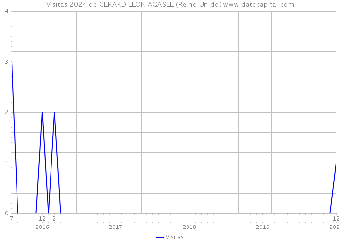 Visitas 2024 de GERARD LEON AGASEE (Reino Unido) 