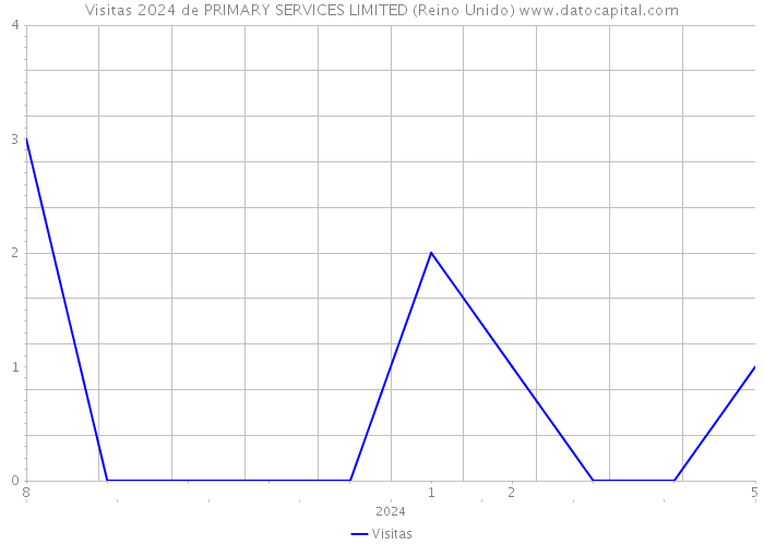 Visitas 2024 de PRIMARY SERVICES LIMITED (Reino Unido) 