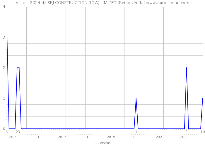 Visitas 2024 de BRJ CONSTRUCTION (IOW) LIMITED (Reino Unido) 
