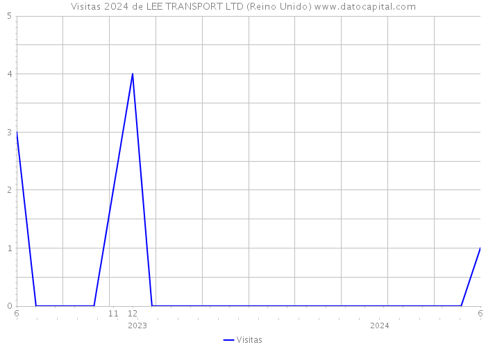 Visitas 2024 de LEE TRANSPORT LTD (Reino Unido) 