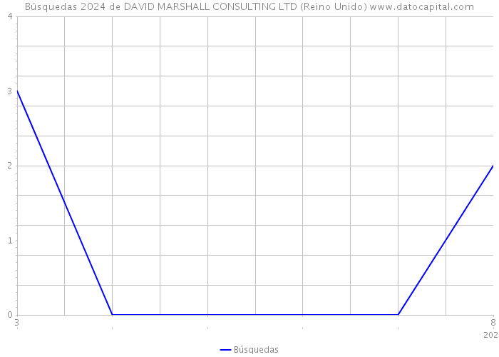 Búsquedas 2024 de DAVID MARSHALL CONSULTING LTD (Reino Unido) 