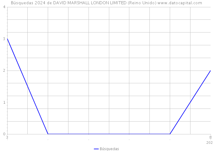 Búsquedas 2024 de DAVID MARSHALL LONDON LIMITED (Reino Unido) 