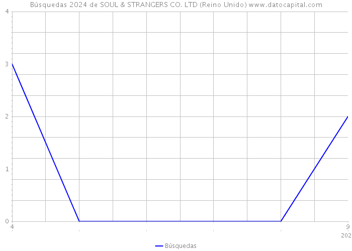 Búsquedas 2024 de SOUL & STRANGERS CO. LTD (Reino Unido) 