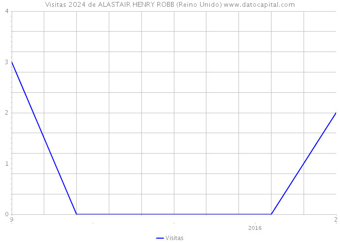 Visitas 2024 de ALASTAIR HENRY ROBB (Reino Unido) 