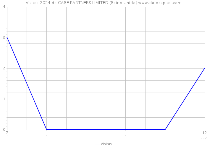 Visitas 2024 de CARE PARTNERS LIMITED (Reino Unido) 