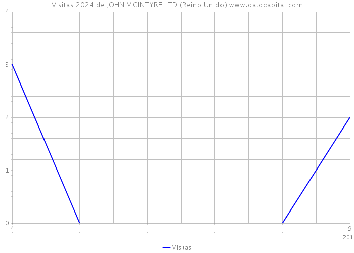 Visitas 2024 de JOHN MCINTYRE LTD (Reino Unido) 