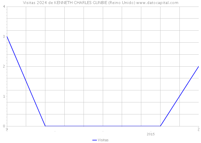 Visitas 2024 de KENNETH CHARLES GUNBIE (Reino Unido) 