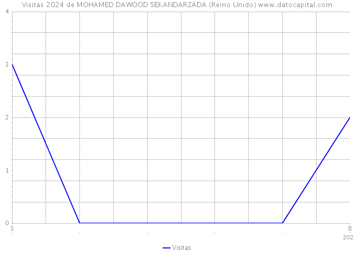 Visitas 2024 de MOHAMED DAWOOD SEKANDARZADA (Reino Unido) 