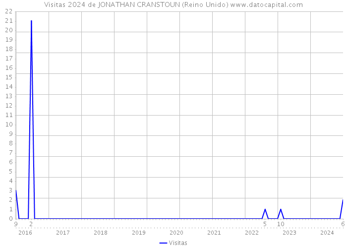 Visitas 2024 de JONATHAN CRANSTOUN (Reino Unido) 