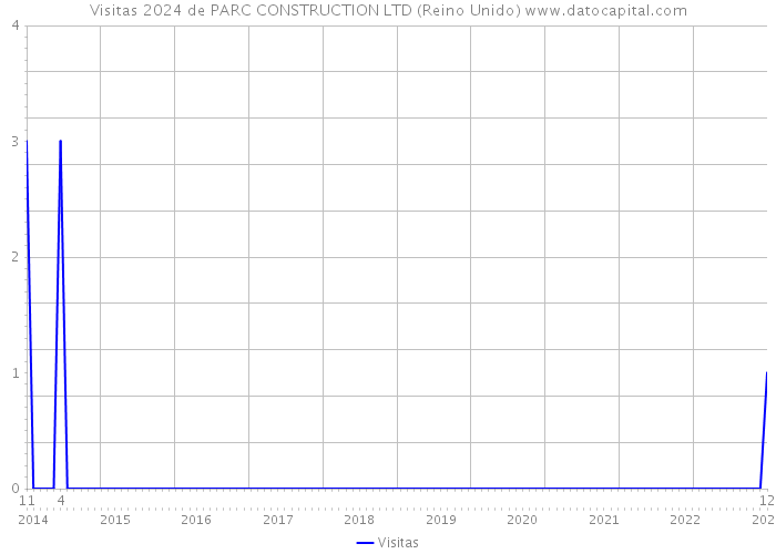 Visitas 2024 de PARC CONSTRUCTION LTD (Reino Unido) 