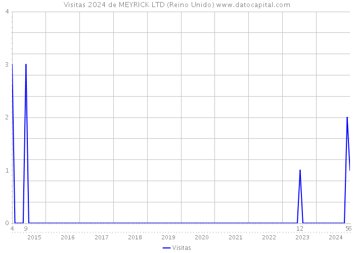 Visitas 2024 de MEYRICK LTD (Reino Unido) 