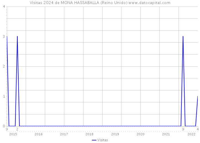 Visitas 2024 de MONA HASSABALLA (Reino Unido) 