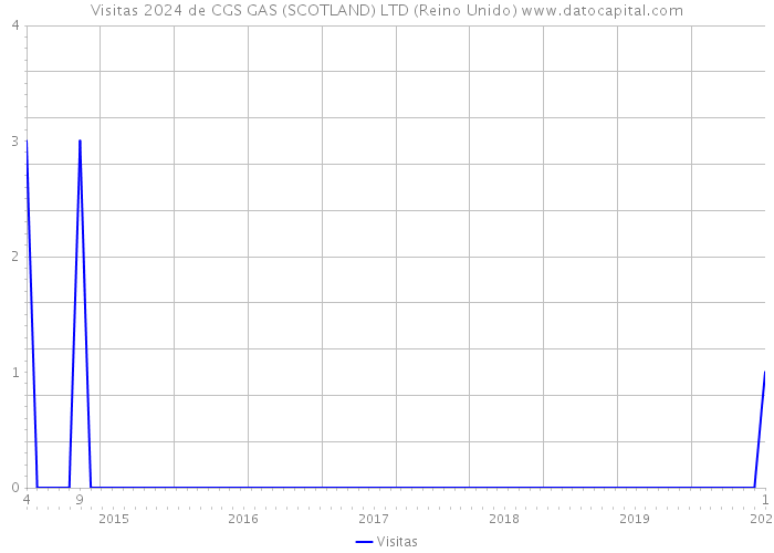 Visitas 2024 de CGS GAS (SCOTLAND) LTD (Reino Unido) 