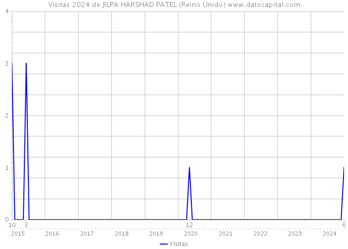 Visitas 2024 de JILPA HARSHAD PATEL (Reino Unido) 