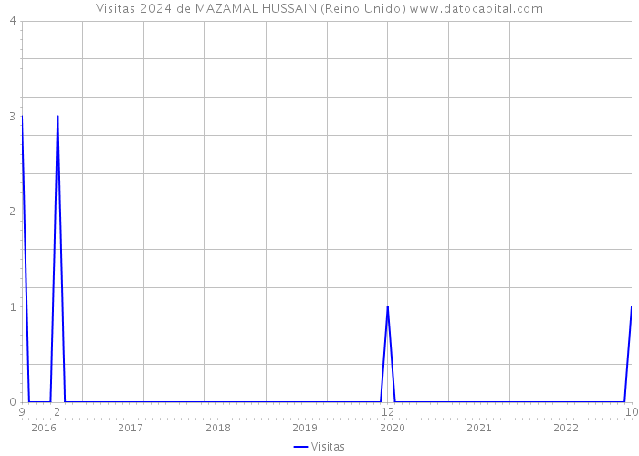 Visitas 2024 de MAZAMAL HUSSAIN (Reino Unido) 