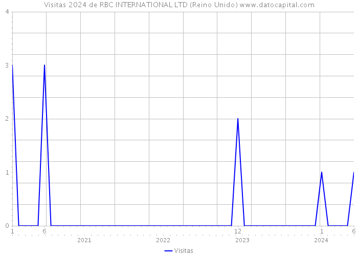 Visitas 2024 de RBC INTERNATIONAL LTD (Reino Unido) 