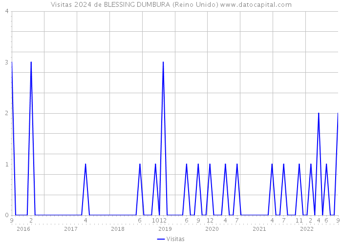 Visitas 2024 de BLESSING DUMBURA (Reino Unido) 