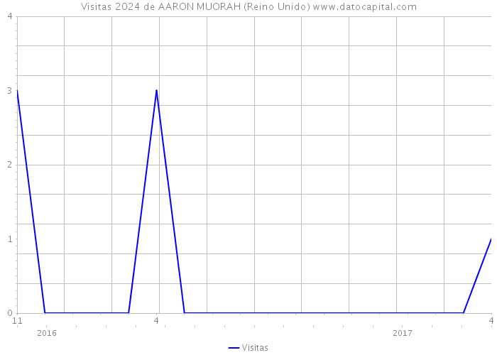 Visitas 2024 de AARON MUORAH (Reino Unido) 