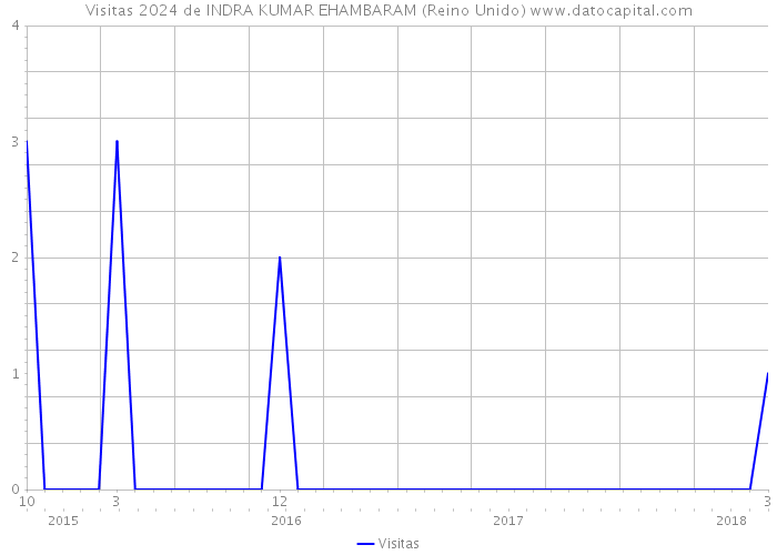 Visitas 2024 de INDRA KUMAR EHAMBARAM (Reino Unido) 