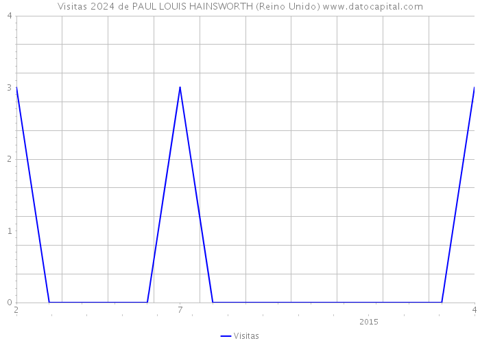 Visitas 2024 de PAUL LOUIS HAINSWORTH (Reino Unido) 