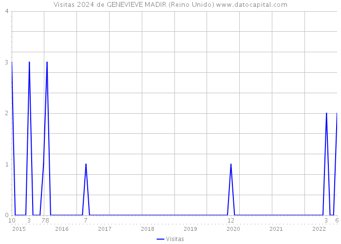 Visitas 2024 de GENEVIEVE MADIR (Reino Unido) 