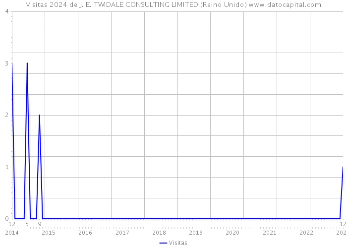 Visitas 2024 de J. E. TWIDALE CONSULTING LIMITED (Reino Unido) 