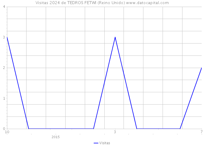 Visitas 2024 de TEDROS FETWI (Reino Unido) 