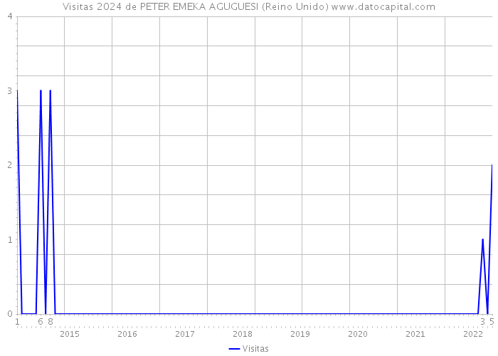 Visitas 2024 de PETER EMEKA AGUGUESI (Reino Unido) 