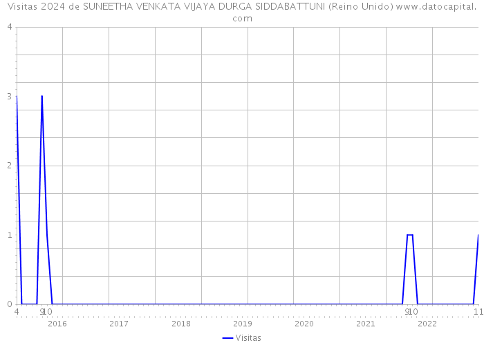 Visitas 2024 de SUNEETHA VENKATA VIJAYA DURGA SIDDABATTUNI (Reino Unido) 