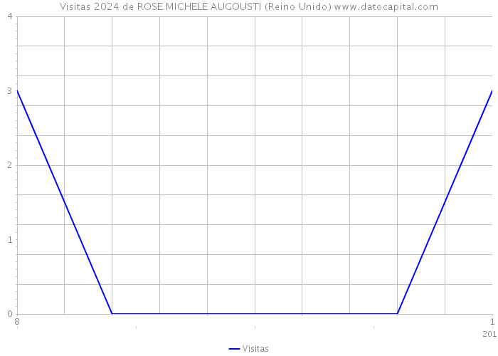 Visitas 2024 de ROSE MICHELE AUGOUSTI (Reino Unido) 
