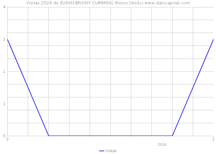 Visitas 2024 de SUSAN BRIONY CUMMING (Reino Unido) 