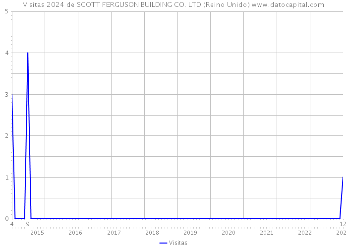 Visitas 2024 de SCOTT FERGUSON BUILDING CO. LTD (Reino Unido) 