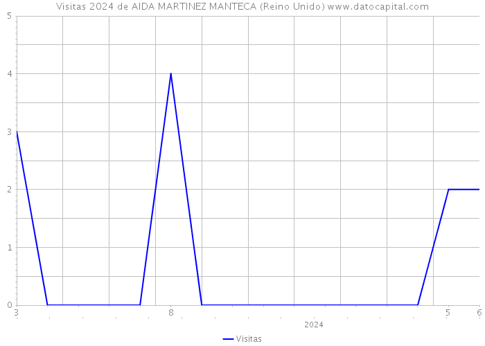 Visitas 2024 de AIDA MARTINEZ MANTECA (Reino Unido) 