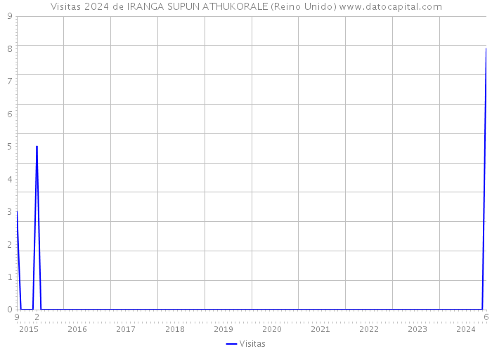 Visitas 2024 de IRANGA SUPUN ATHUKORALE (Reino Unido) 