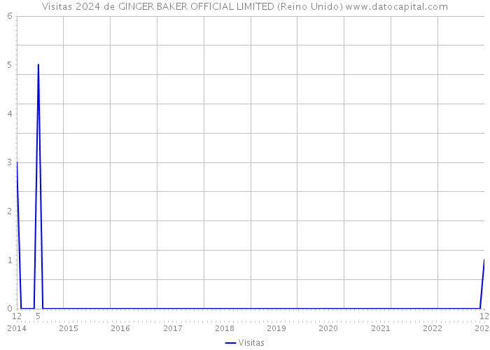 Visitas 2024 de GINGER BAKER OFFICIAL LIMITED (Reino Unido) 