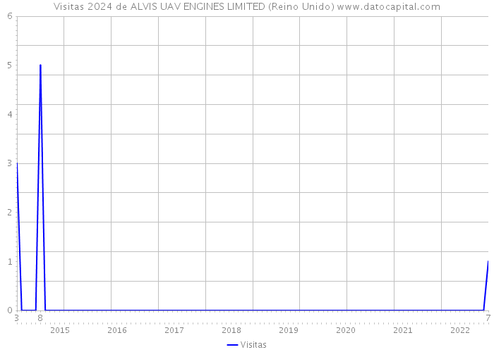 Visitas 2024 de ALVIS UAV ENGINES LIMITED (Reino Unido) 
