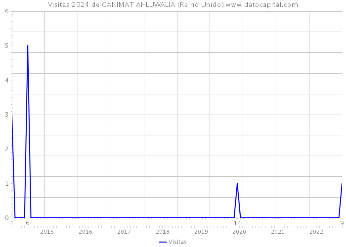 Visitas 2024 de GANIMAT AHLUWALIA (Reino Unido) 