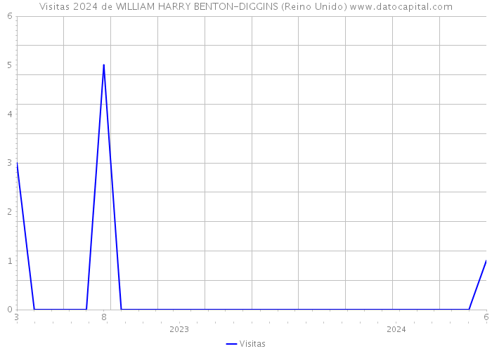 Visitas 2024 de WILLIAM HARRY BENTON-DIGGINS (Reino Unido) 