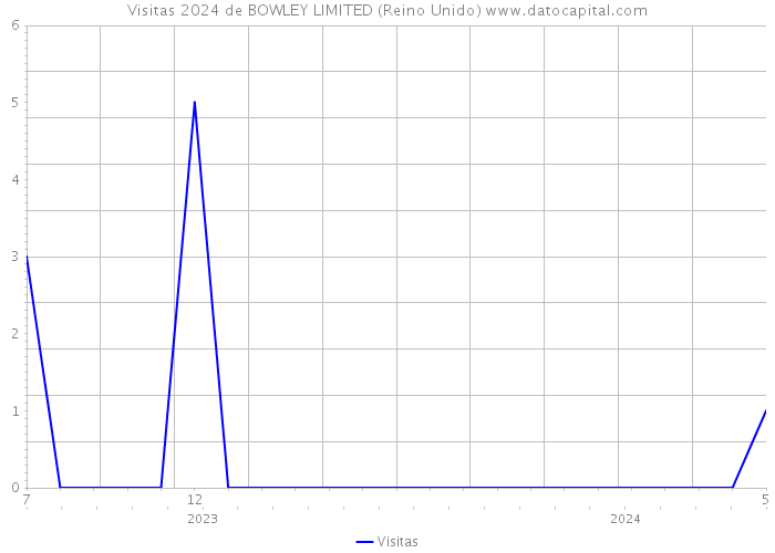 Visitas 2024 de BOWLEY LIMITED (Reino Unido) 