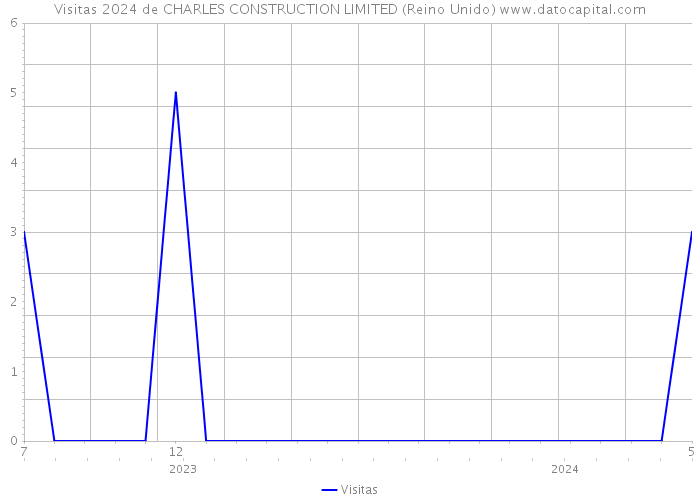 Visitas 2024 de CHARLES CONSTRUCTION LIMITED (Reino Unido) 