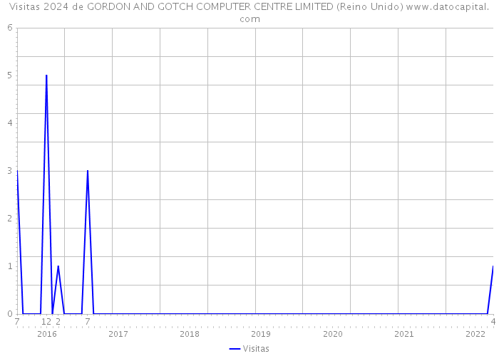 Visitas 2024 de GORDON AND GOTCH COMPUTER CENTRE LIMITED (Reino Unido) 