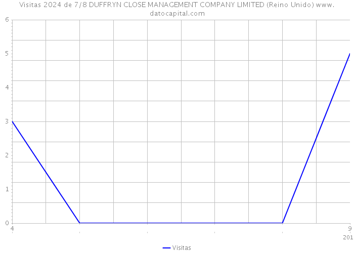 Visitas 2024 de 7/8 DUFFRYN CLOSE MANAGEMENT COMPANY LIMITED (Reino Unido) 