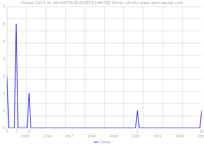 Visitas 2024 de ADVANTAGE ASSETS LIMITED (Reino Unido) 