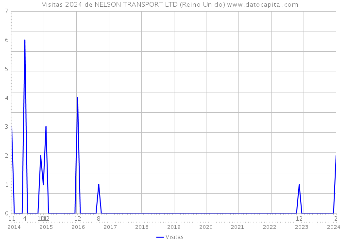 Visitas 2024 de NELSON TRANSPORT LTD (Reino Unido) 