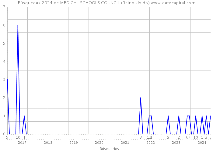 Búsquedas 2024 de MEDICAL SCHOOLS COUNCIL (Reino Unido) 