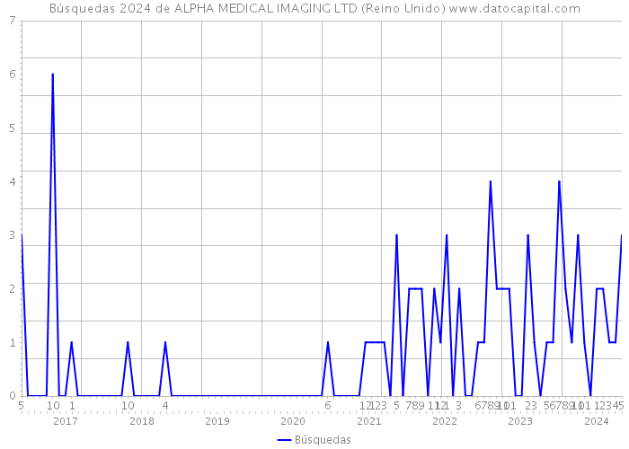 Búsquedas 2024 de ALPHA MEDICAL IMAGING LTD (Reino Unido) 